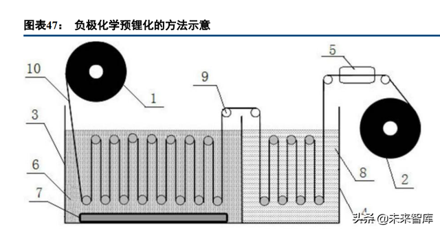 锂电池行业专题报告：预锂化，物尽其用的愿望