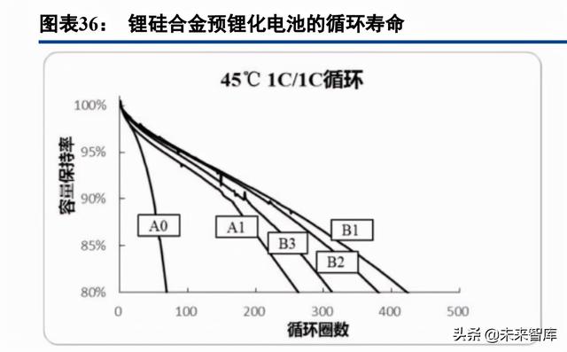 锂电池行业专题报告：预锂化，物尽其用的愿望