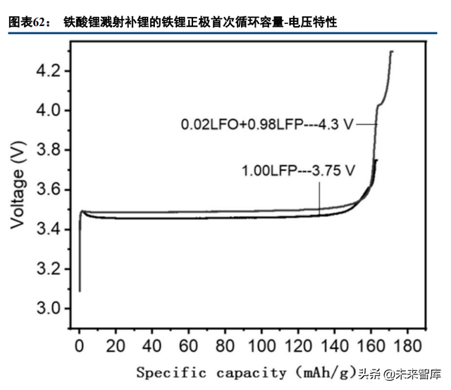 锂电池行业专题报告：预锂化，物尽其用的愿望