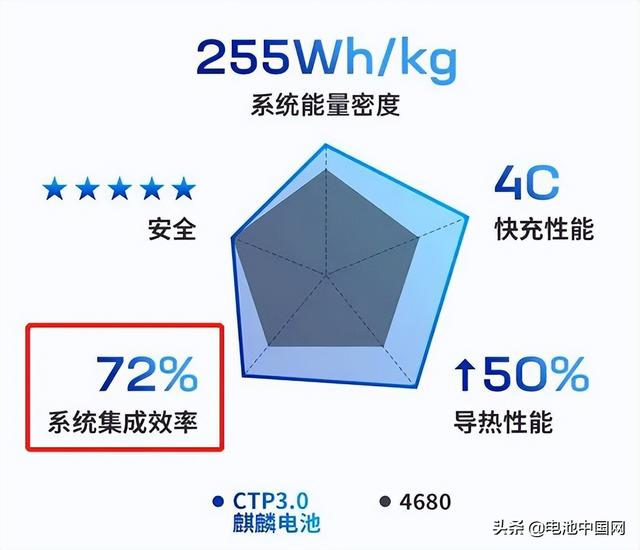 话说一半 麒麟电池255Wh/kg背后还藏着什么？