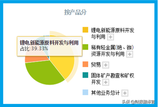 成功进入特斯拉锂电池供应链,拟投10亿建锂盐项目,利润率高达57%