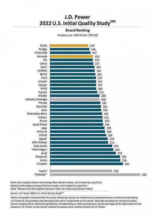 J.D.Power：汽车出厂质量再创新低，通用系成最大赢家