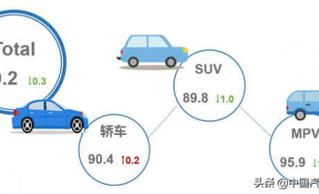 5月乘用车市场产品竞争力指数为90.2