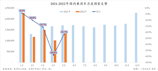 5月上险数：车市逐渐回暖，但北京上海仍处困境中