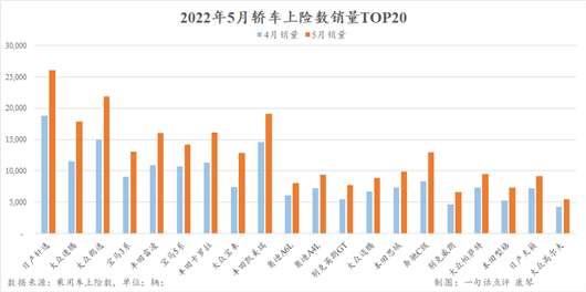 5月上险数：车市逐渐回暖，但北京上海仍处困境中