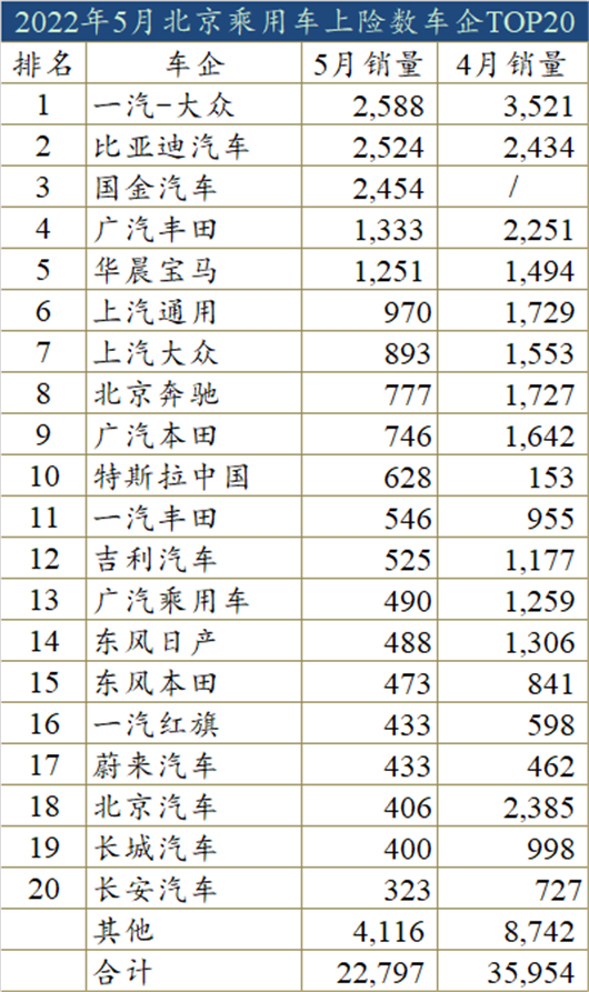 5月上险数：车市逐渐回暖，但北京上海仍处困境中