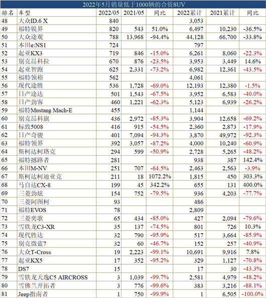 一句话点评5月合资SUV：为什么ID.4 CROZZ卖得比ID.4 X好？