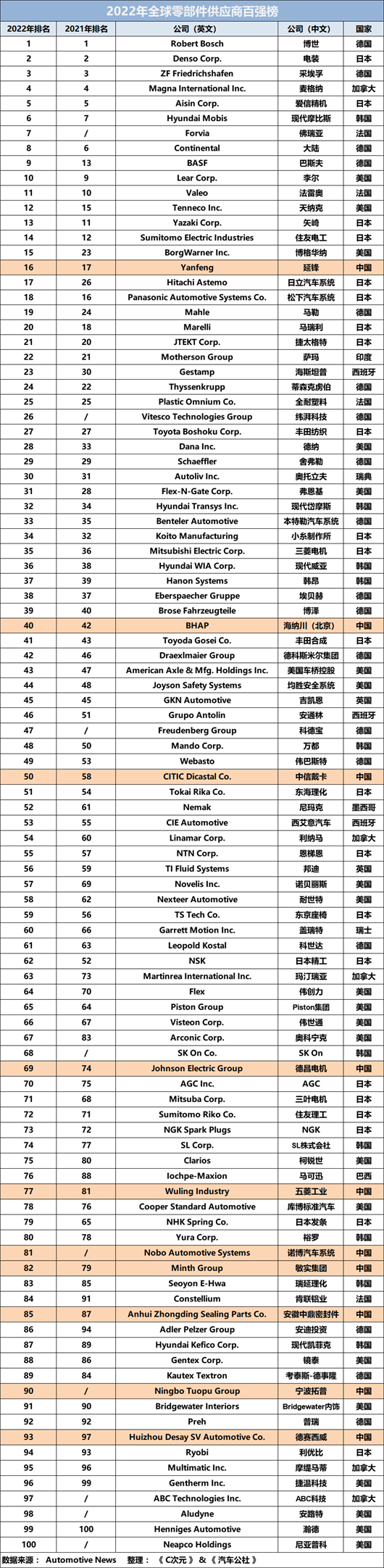 汽车零部件排名警醒我们：中国距离汽车强国，依然任重道远