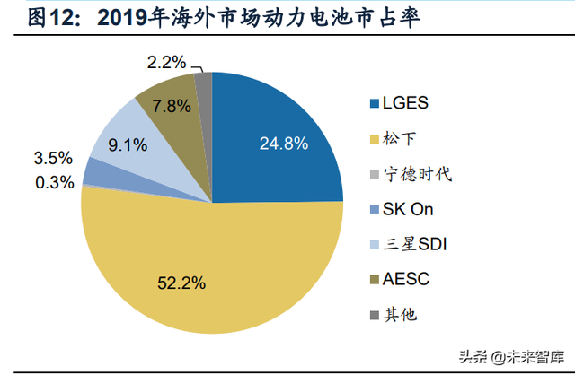 新能源汽车锂电池行业研究：动力电池迎来第二轮全球格局重组