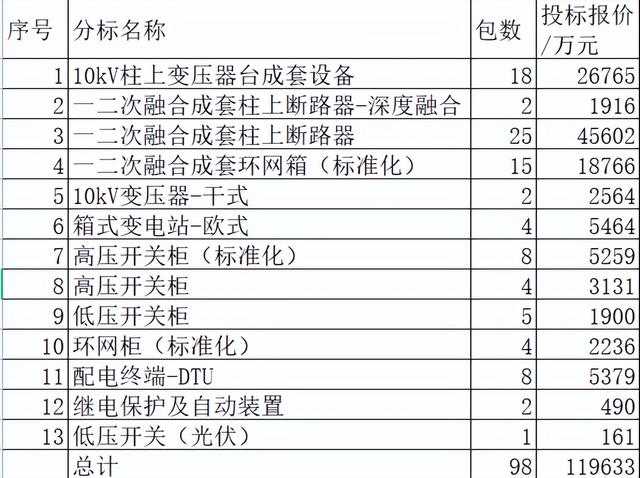 安徽电力关键协议物资12亿65企分，中国电气19.9%领跑