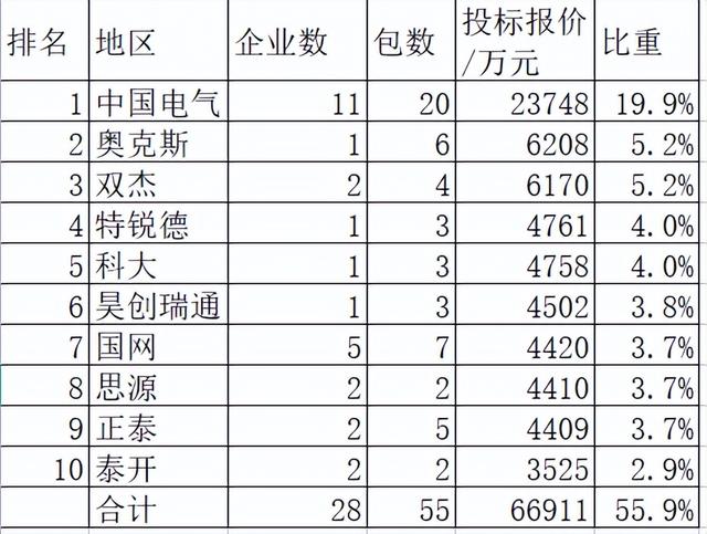 安徽电力关键协议物资12亿65企分，中国电气19.9%领跑