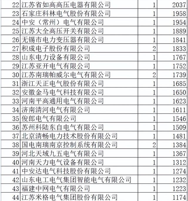 安徽电力关键协议物资12亿65企分，中国电气19.9%领跑