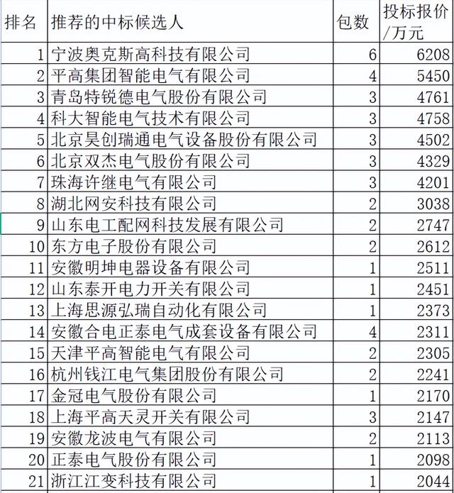 安徽电力关键协议物资12亿65企分，中国电气19.9%领跑