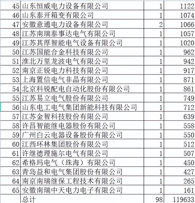 安徽电力关键协议物资12亿65企分，中国电气19.9%领跑