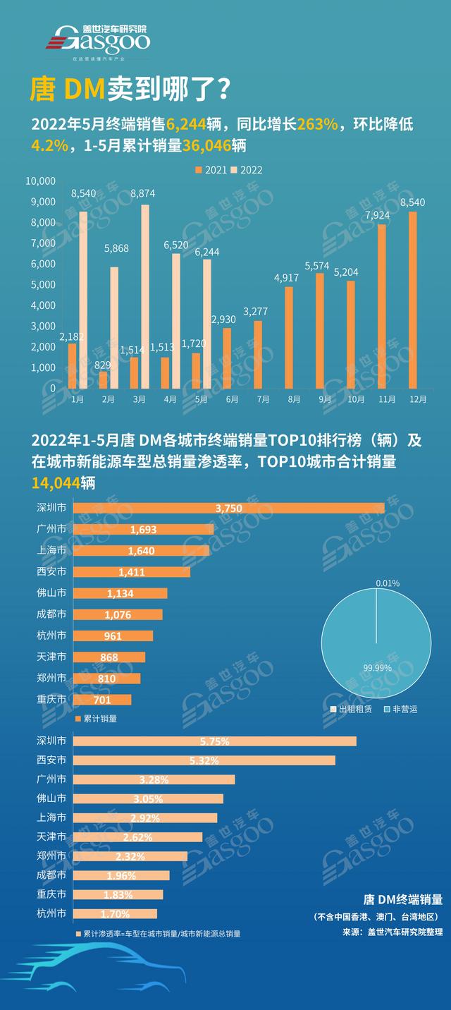 唐DM 卖到哪了？累计销量TOP10城市排名