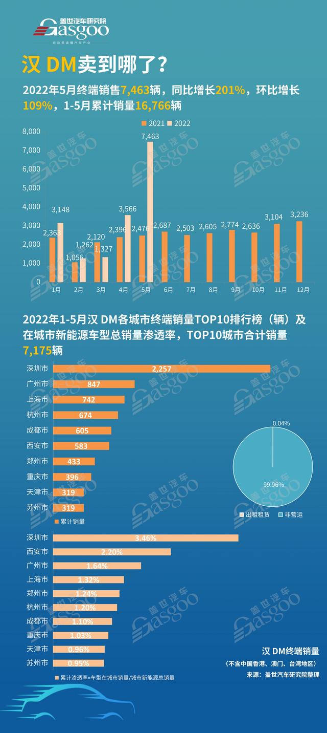 汉DM卖到哪了？累计销量TOP10城市排名