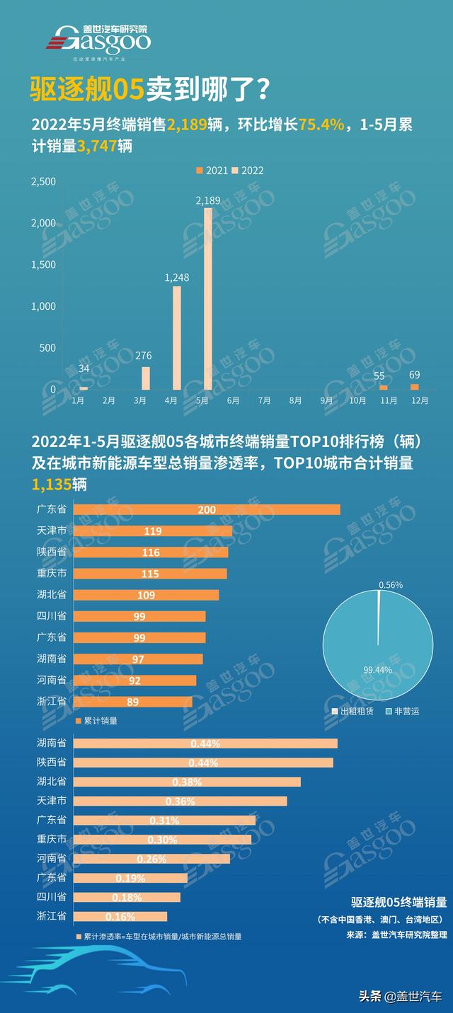 驱逐舰05卖到哪了？累计销量TOP10城市排名