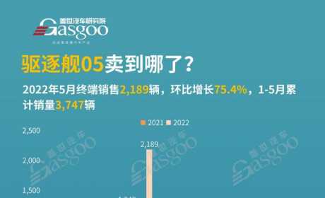 驱逐舰05卖到哪了？累计销量TOP10城市排名