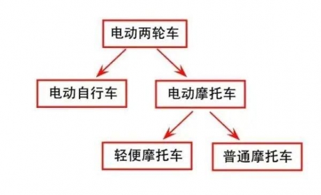 电动自行车、电动摩托车如何区分？