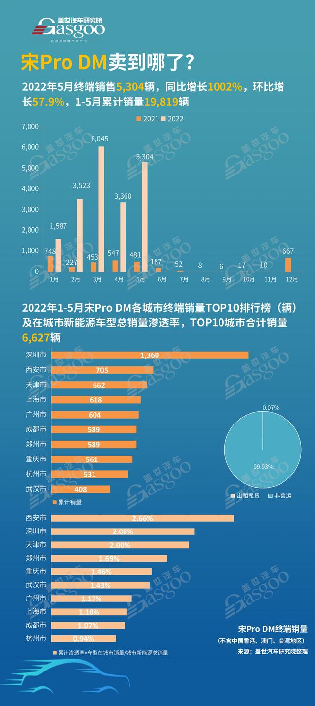 宋Pro DM卖到哪了？累计销量TOP10城市排名