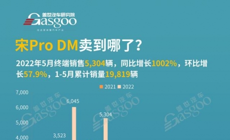 宋Pro DM卖到哪了？累计销量TOP10城市排名