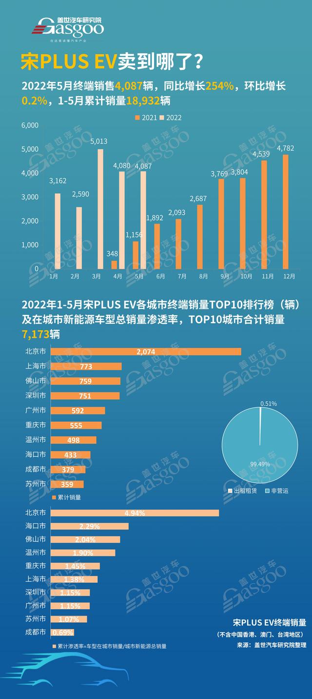 宋PLUS EV卖到哪了？累计销量TOP10城市排名