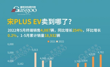 宋PLUS EV卖到哪了？累计销量TOP10城市排名