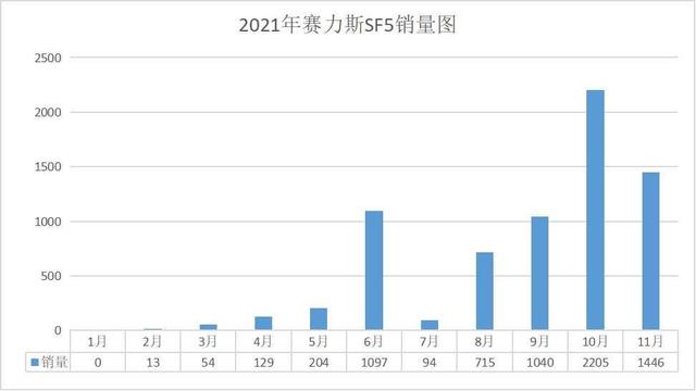 5个月销量仅5台！华为技术加持的赛力斯SF5，为何突然就不香了？