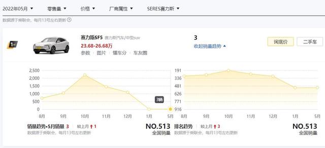 5个月销量仅5台！华为技术加持的赛力斯SF5，为何突然就不香了？