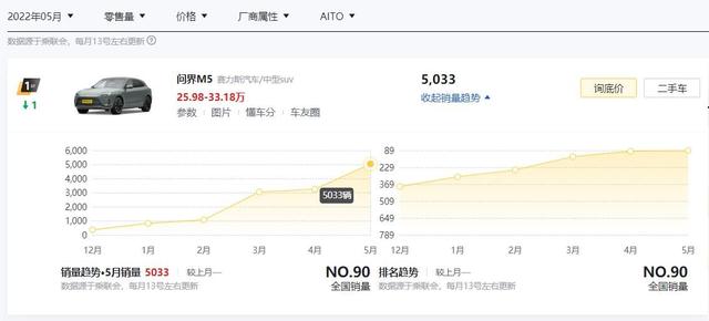 5个月销量仅5台！华为技术加持的赛力斯SF5，为何突然就不香了？