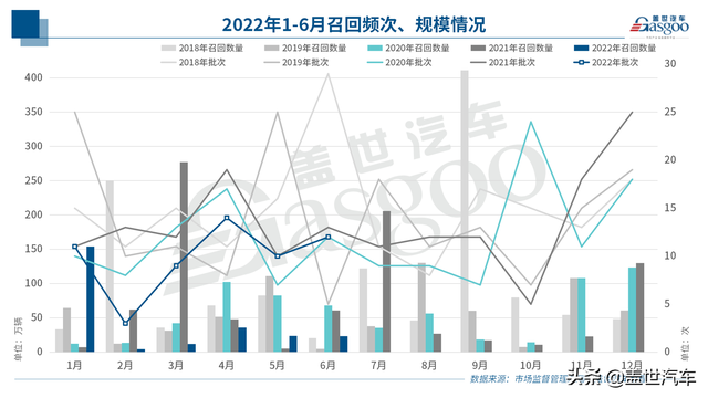 上半年召回255万辆汽车 | 软硬件BUG频出