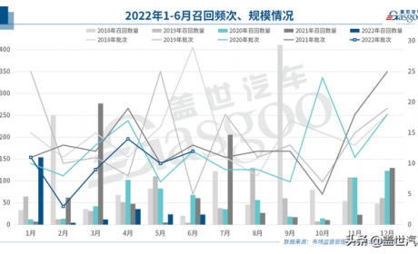 上半年召回255万辆汽车 | 软硬件BUG频出