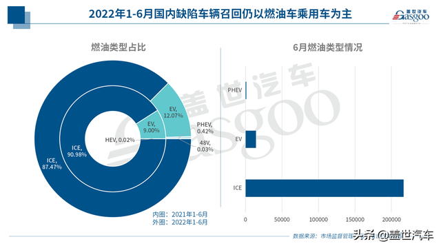 上半年召回255万辆汽车 | 软硬件BUG频出