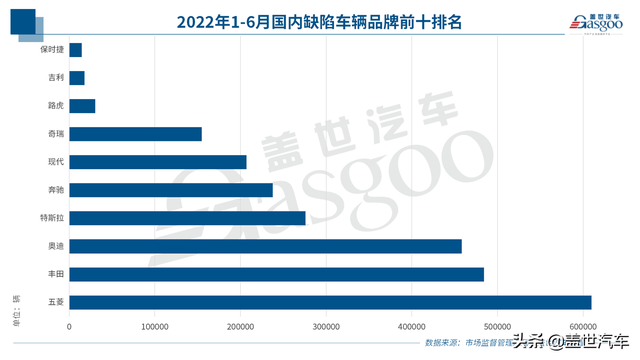 上半年召回255万辆汽车 | 软硬件BUG频出