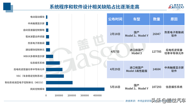 上半年召回255万辆汽车 | 软硬件BUG频出