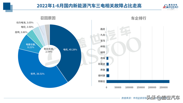 上半年召回255万辆汽车 | 软硬件BUG频出