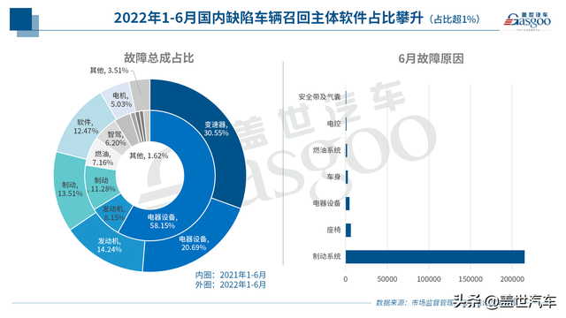 上半年召回255万辆汽车 | 软硬件BUG频出