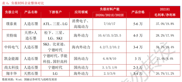 锂电池四大材料全梳理