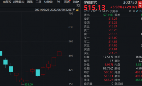 麒麟电池推出在即 宁德时代涨近6% 机构：看好锂电池进入新一轮深度竞争