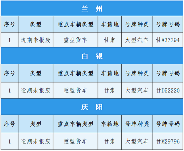 这些重型货车逾期未报废 请车辆所有人尽快处理！