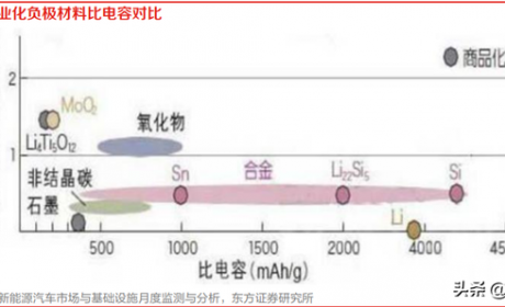 锂电池硅基负极行业研究：新一代锂电材料，市场化进程加速