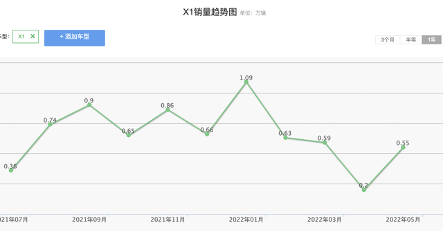 入门降到19万，宝马X1除了便宜，还有哪些优点？