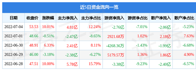 7月4日多氟多涨停分析：氟化工，PVDF概念，锂电池概念热股