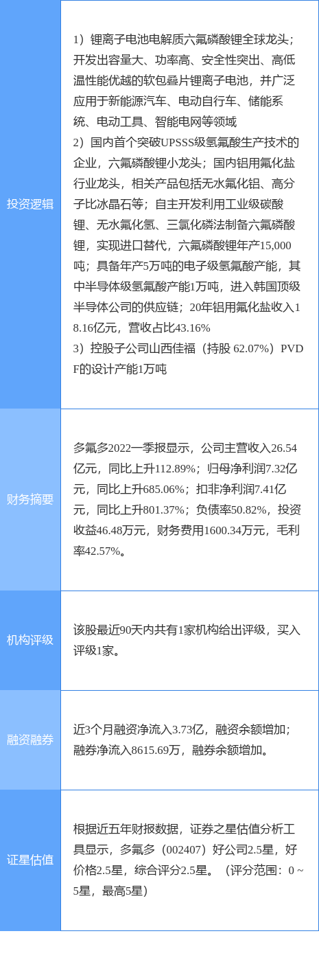 7月4日多氟多涨停分析：氟化工，PVDF概念，锂电池概念热股