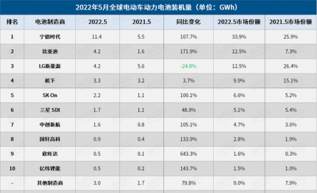 5月全球电动车电池装机量：“宁王”独大，中国企业占6席