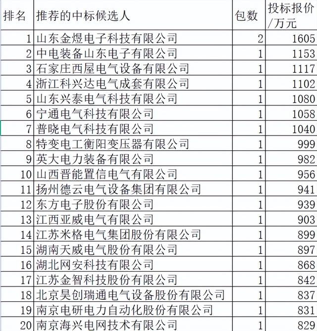 湖北电力配网关键物资3亿40企分，中国电气6.3%国网6.2%特变5.8%