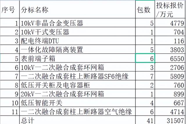 湖北电力配网关键物资3亿40企分，中国电气6.3%国网6.2%特变5.8%