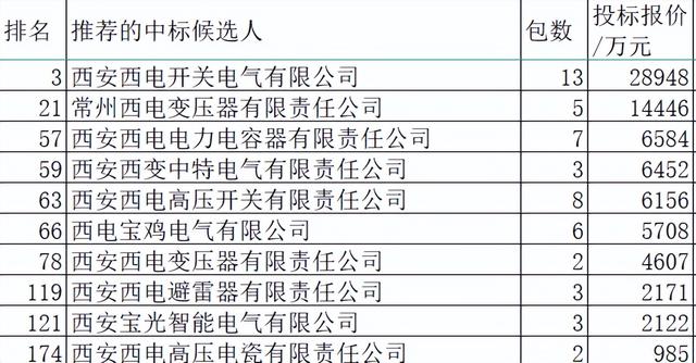 国网变电113亿西电分6.9%第2，组合电器第4变压器第3开关柜第5