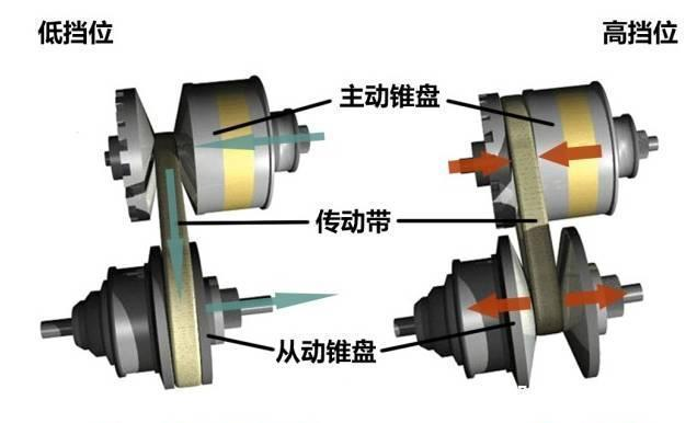 你看不起的CVT变速器，原来采用了这么多的高科技！