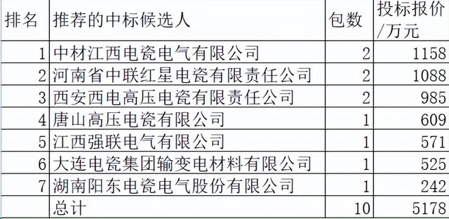 国网支柱绝缘子5178万元7企分，中材中联西电3雄占62%江西分33%